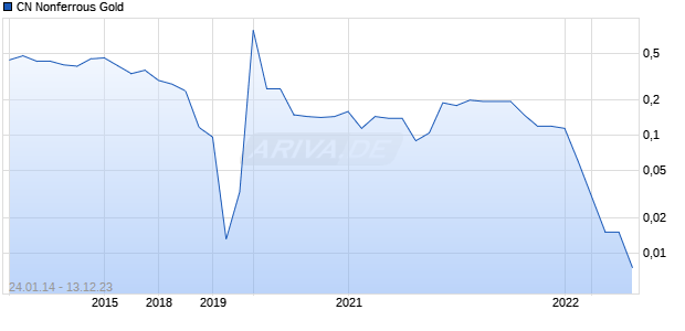 CN Nonferrous Gold Chart