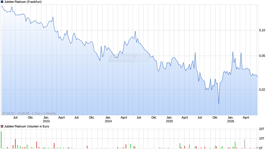 Jubilee Platinum Chart