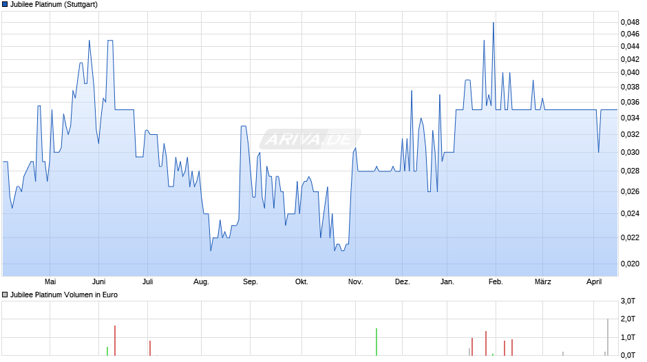 Jubilee Platinum Chart