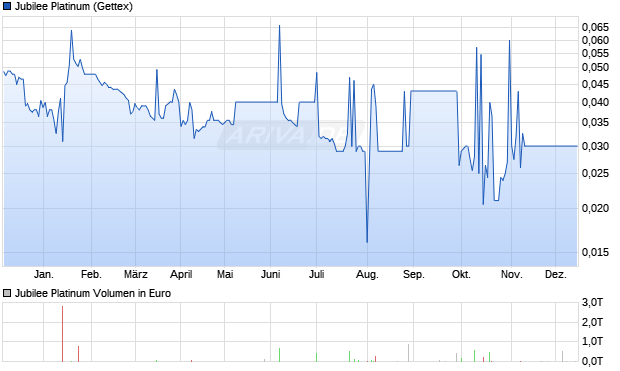 Jubilee Platinum Aktie Chart