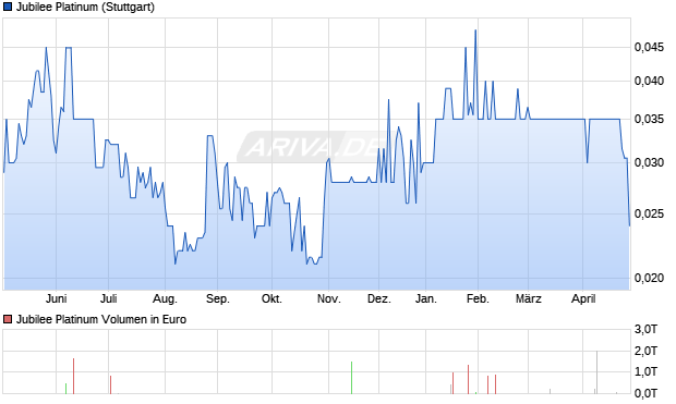 Jubilee Platinum Aktie Chart