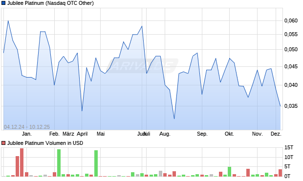 Jubilee Platinum Aktie Chart