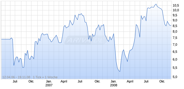 AWILCO OFFSHORE ASA NK10 Chart
