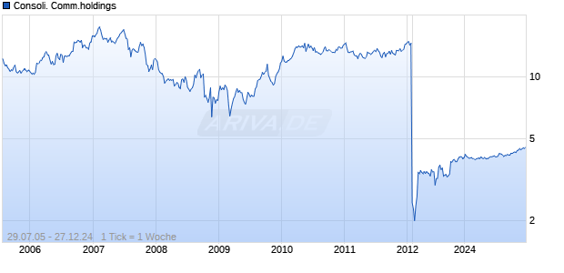 Consoli. Comm.holdings Chart