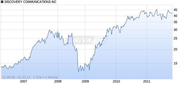 DISCOVERY COMMUNICATIONS INC Chart