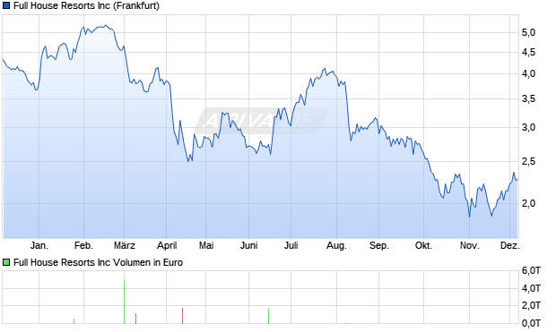 Full House Resorts Aktie Chart
