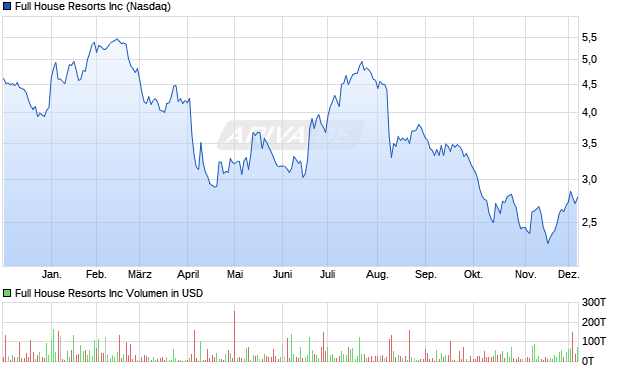 Full House Resorts Aktie Chart