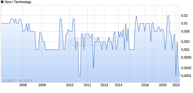 Sino-i Technology Chart