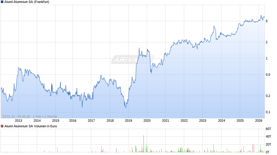 Alumil Aluminium Chart