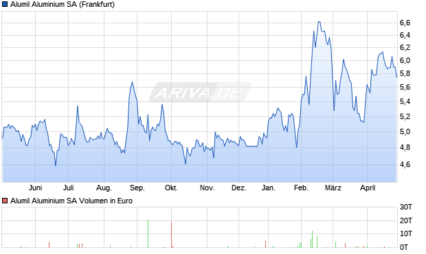 Alumil Aluminium Aktie Chart