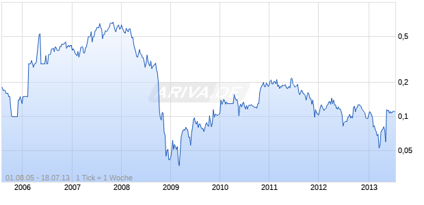 Lonrho Africa Chart