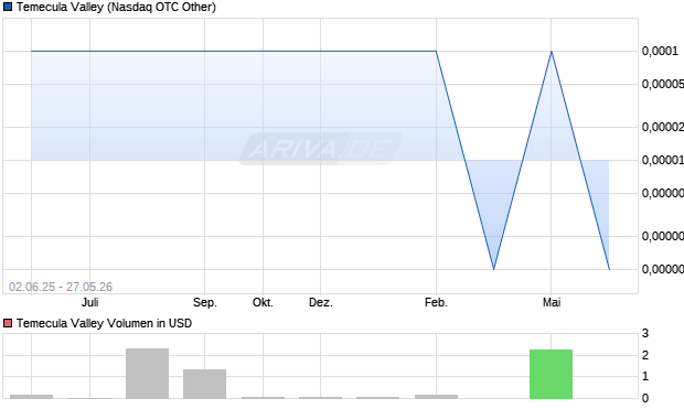 Temecula Valley Aktie Chart