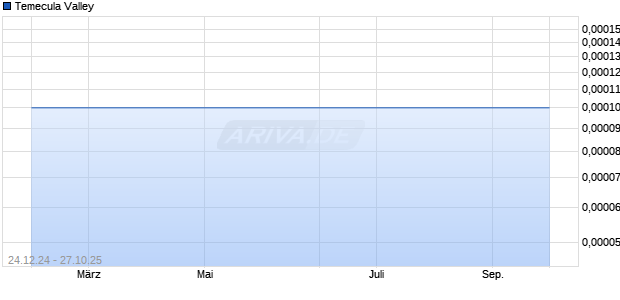 Temecula Valley Aktie Chart