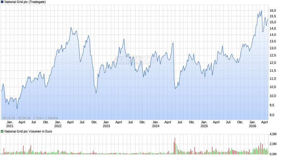 National Grid Chart