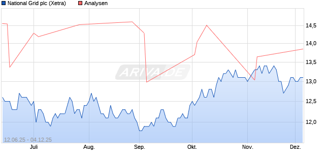 National Grid plc Aktie