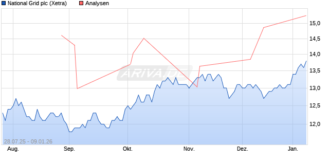 National Grid plc Aktie