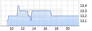 National Grid Plc. Realtime-Chart