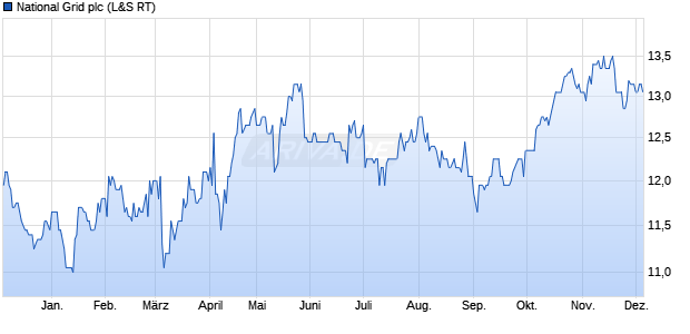 National Grid Aktie Chart