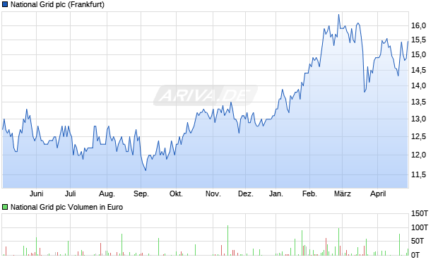 National Grid Aktie Chart