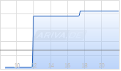National Grid plc Chart