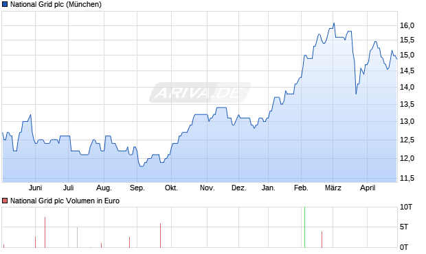 National Grid Aktie Chart