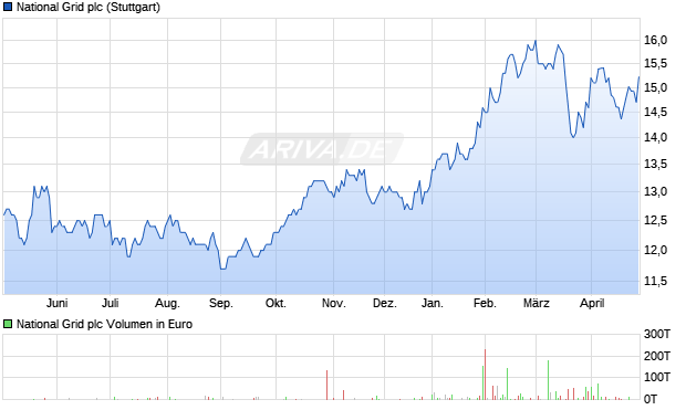 National Grid Aktie Chart