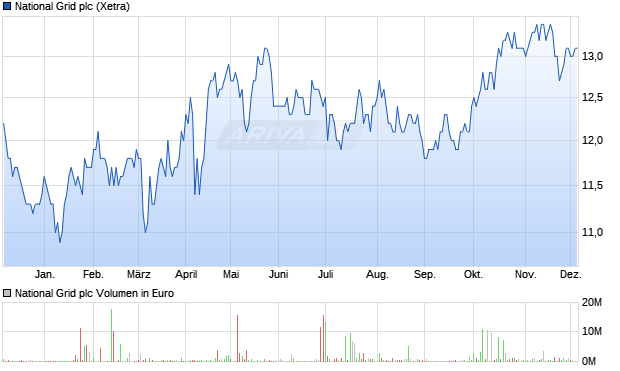 National Grid Aktie Chart