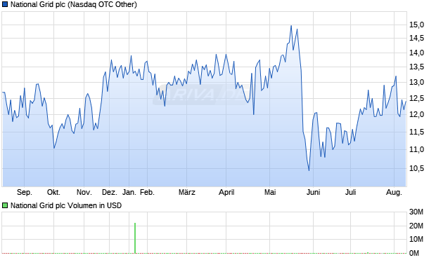 National Grid Plc. Aktie Chart