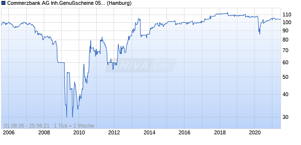 Commerzbank AG Inh.Genußscheine 05/31.12.2020 Genussschein Chart