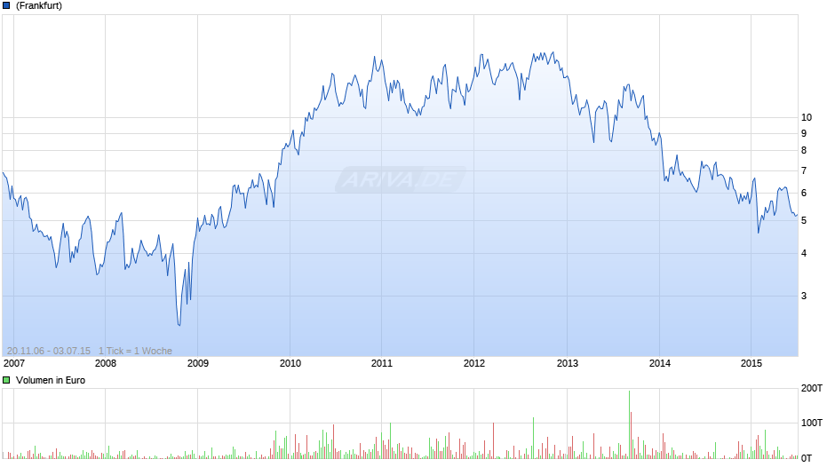 Alamos Gold (bis 06.07.2015) Chart