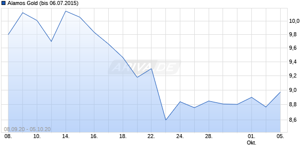 Alamos Gold (bis 06.07.2015) Chart