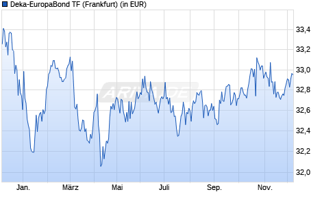 Performance des Deka-EuropaBond TF (WKN 977198, ISIN DE0009771980)