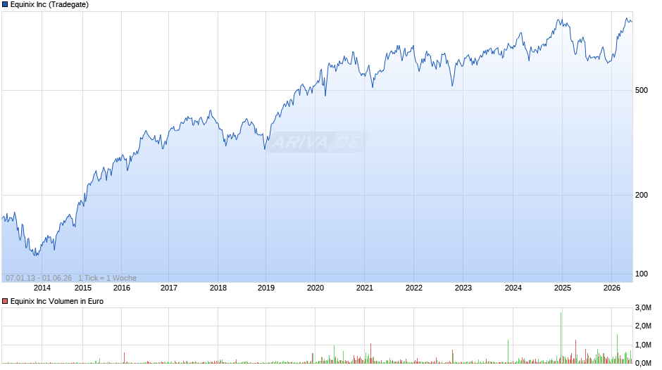 Equinix Chart