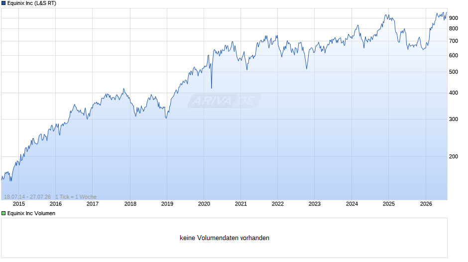 Equinix Chart
