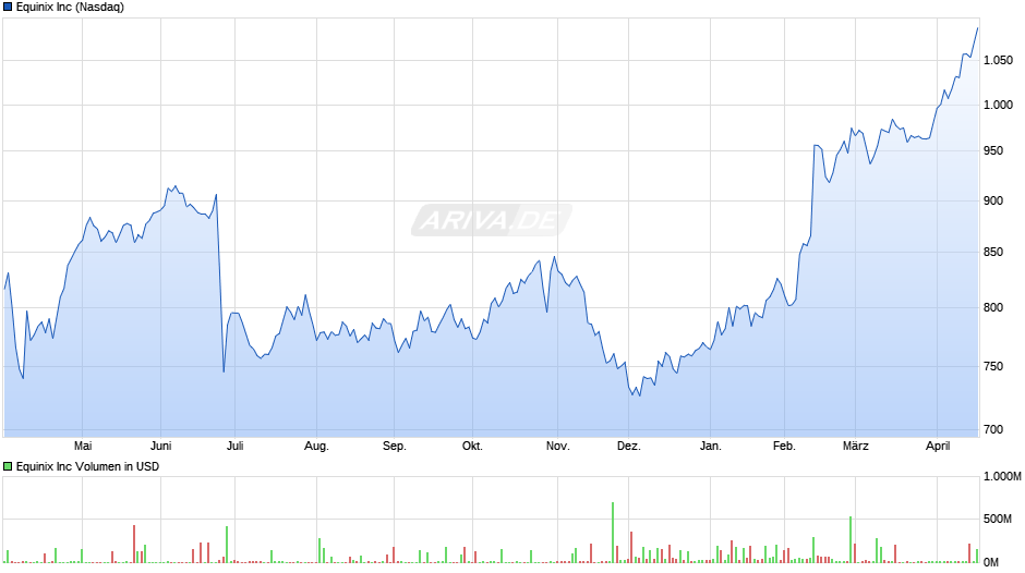 Equinix Chart