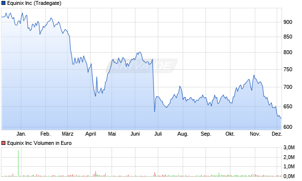 Equinix Aktie Chart