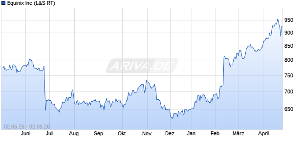 Equinix Aktie Chart