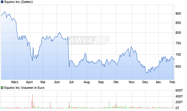 Equinix Aktie Chart