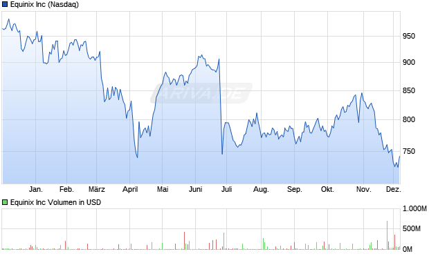 Equinix Aktie Chart