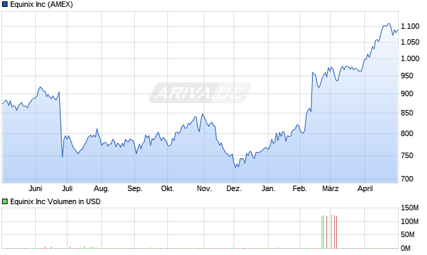 Equinix Aktie Chart