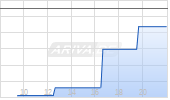 Equinix Inc Chart