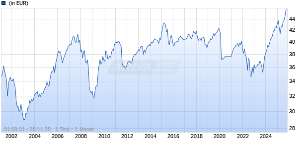 DekaStruktur: 3 Wachstum Chart
