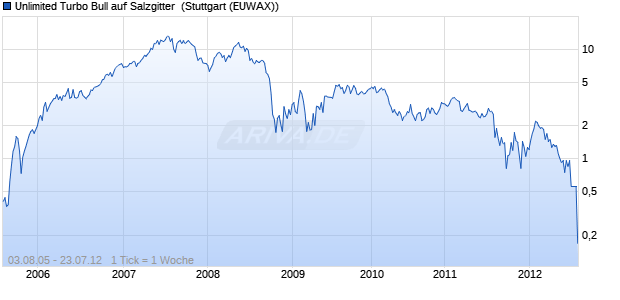 Unlimited Turbo Bull auf Salzgitter [Commerzbank AG] (WKN: CB9599) Chart