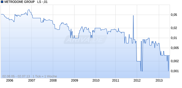 METRODOME GROUP   LS -,01 Chart
