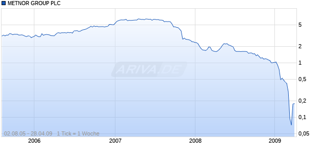 METNOR GROUP PLC   LS-,01 Chart