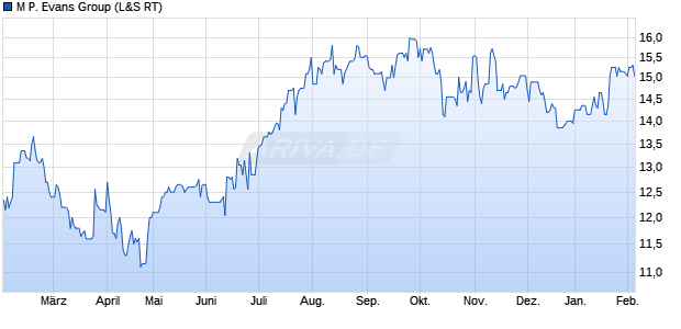 M P. Evans Group Aktie Chart