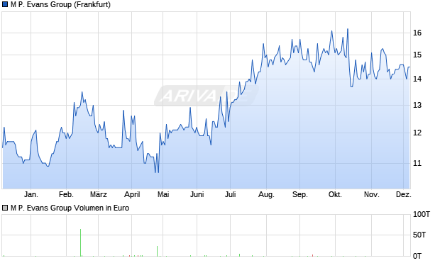 M P. Evans Group Aktie Chart