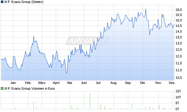 M P. Evans Group Aktie Chart
