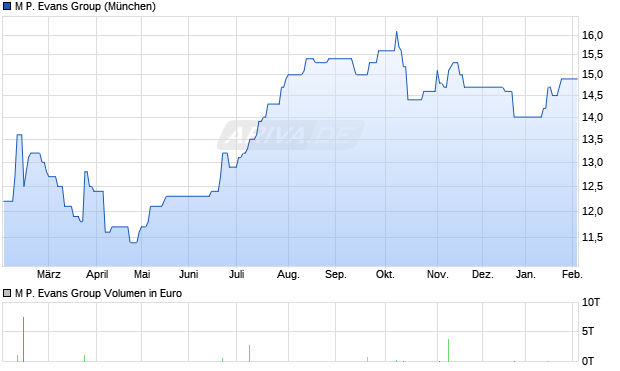 M P. Evans Group Aktie Chart