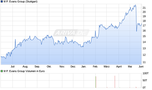 M P. Evans Group Aktie Chart